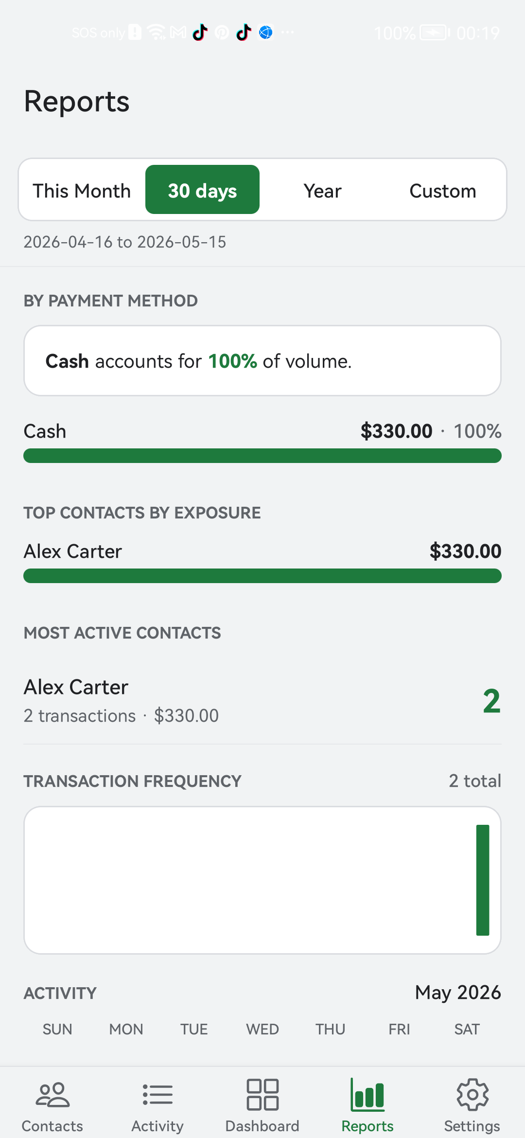 Bexbox Reports payment method breakdown, top contacts, activity calendar